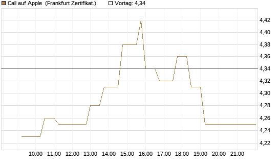 Call auf Apple [UBS AG (London)] Chart