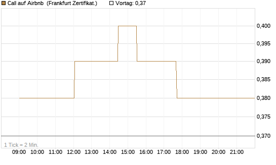 Call auf Airbnb [UBS AG (London)] Chart