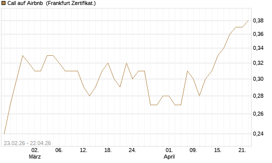 Call auf Airbnb [UBS AG (London)] Chart