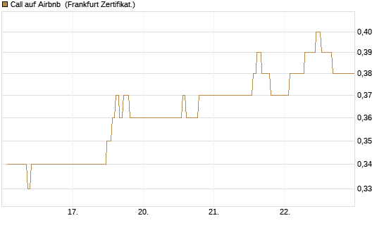 Call auf Airbnb [UBS AG (London)] Chart