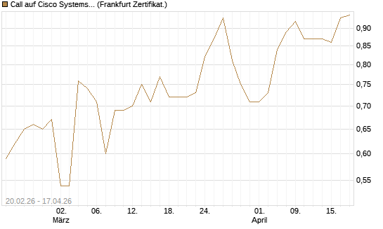 Call auf Cisco Systems [UBS AG (London)] Chart