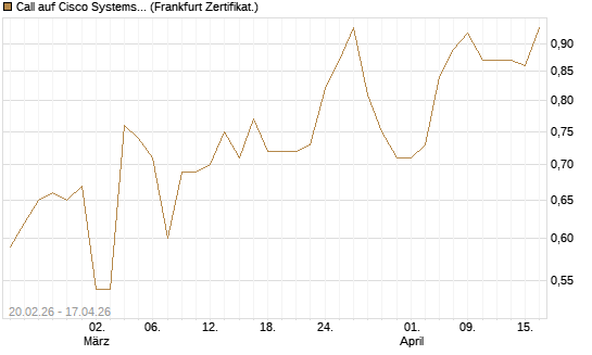Call auf Cisco Systems [UBS AG (London)] Chart