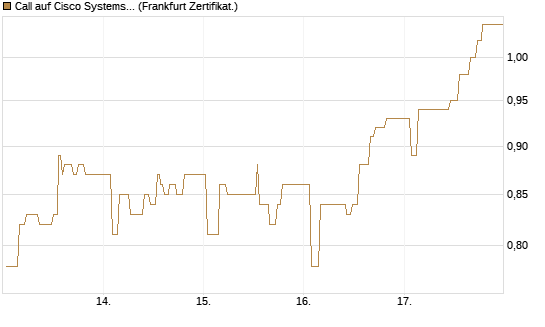 Call auf Cisco Systems [UBS AG (London)] Chart