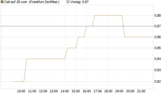 Call auf JD.com [UBS AG (London)] Chart