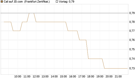 Call auf JD.com [UBS AG (London)] Chart