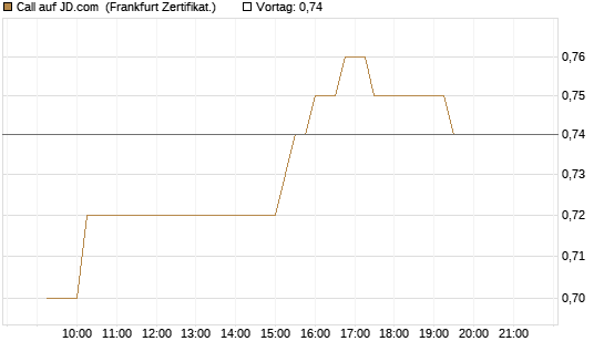 Call auf JD.com [UBS AG (London)] Chart