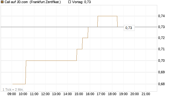 Call auf JD.com [UBS AG (London)] Chart