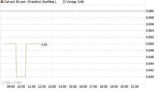 Call auf JD.com [UBS AG (London)] Chart