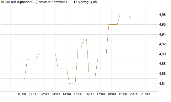 Call auf Alphabet C [UBS AG (London)] Chart