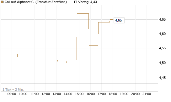 Call auf Alphabet C [UBS AG (London)] Chart