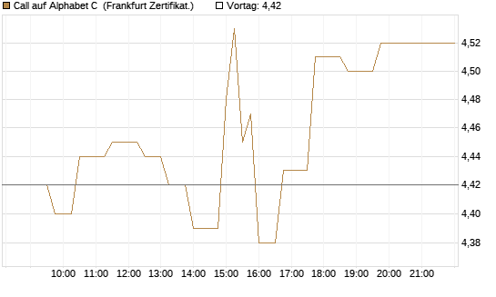 Call auf Alphabet C [UBS AG (London)] Chart