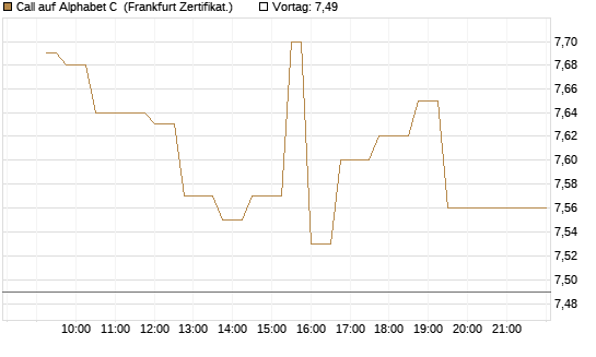 Call auf Alphabet C [UBS AG (London)] Chart