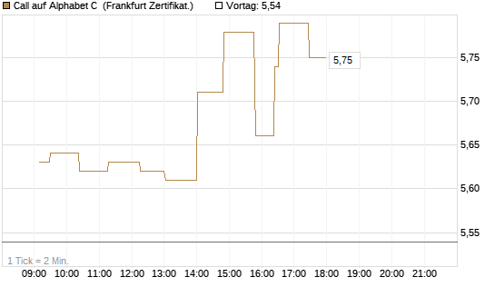 Call auf Alphabet C [UBS AG (London)] Chart