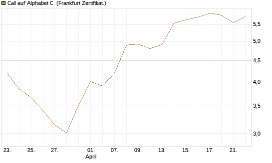 Call auf Alphabet C [UBS AG (London)] Chart