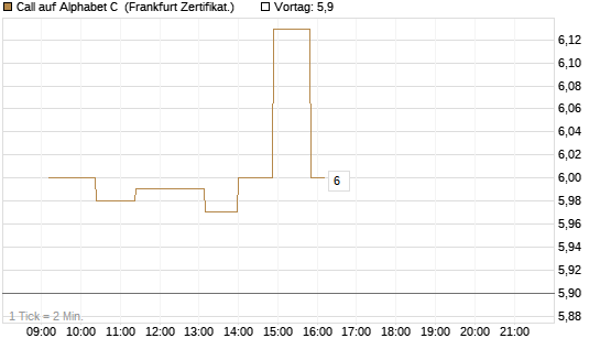 Call auf Alphabet C [UBS AG (London)] Chart