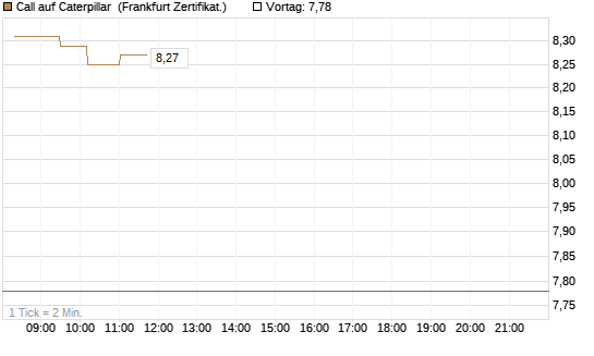 Call auf Caterpillar [UBS AG (London)] Chart