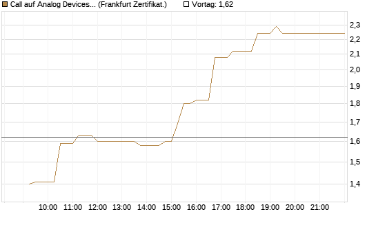 Call auf Analog Devices [UBS AG (London)] Chart