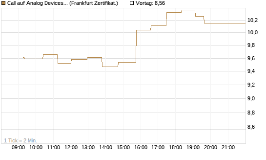 Call auf Analog Devices [UBS AG (London)] Chart