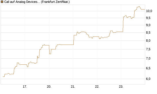 Call auf Analog Devices [UBS AG (London)] Chart