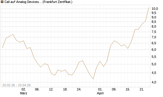 Call auf Analog Devices [UBS AG (London)] Chart