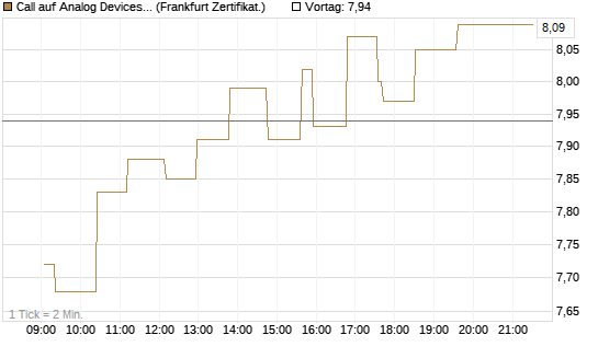 Call auf Analog Devices [UBS AG (London)] Chart