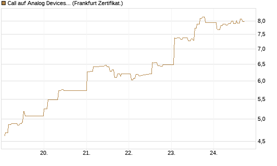 Call auf Analog Devices [UBS AG (London)] Chart