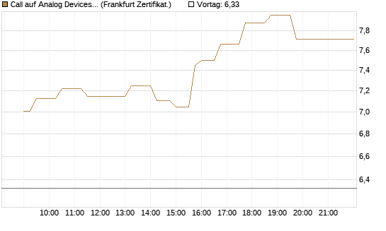 Call auf Analog Devices [UBS AG (London)] Chart