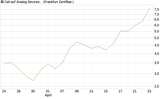 Call auf Analog Devices [UBS AG (London)] Chart