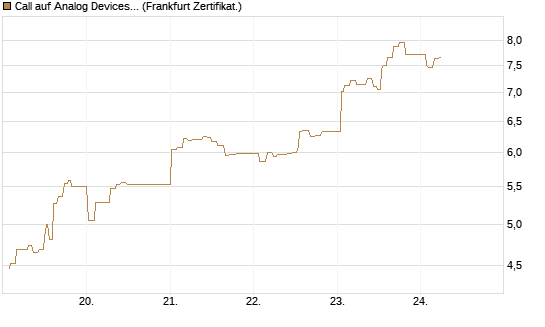 Call auf Analog Devices [UBS AG (London)] Chart