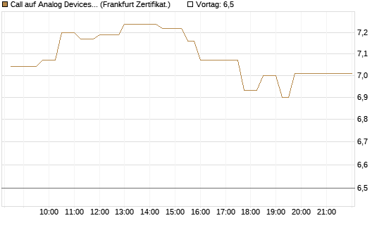 Call auf Analog Devices [UBS AG (London)] Chart