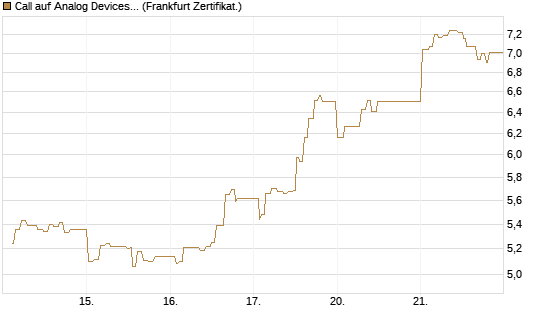 Call auf Analog Devices [UBS AG (London)] Chart