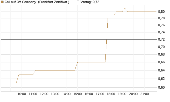 Call auf 3M Company [UBS AG (London)] Chart