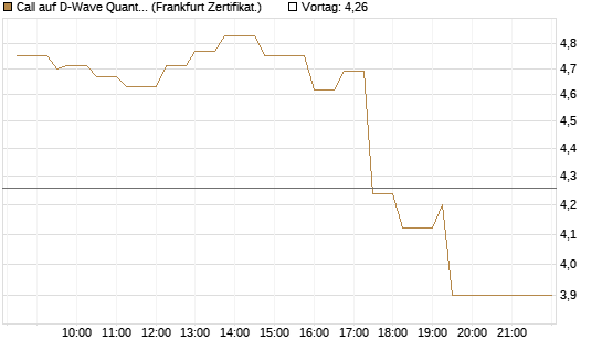 Call auf D-Wave Quantum Systems Inc [UBS AG (London)] Chart