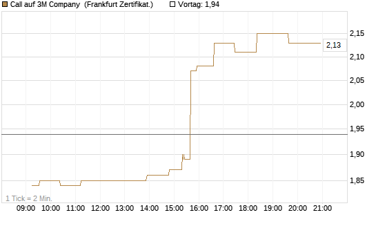 Call auf 3M Company [UBS AG (London)] Chart