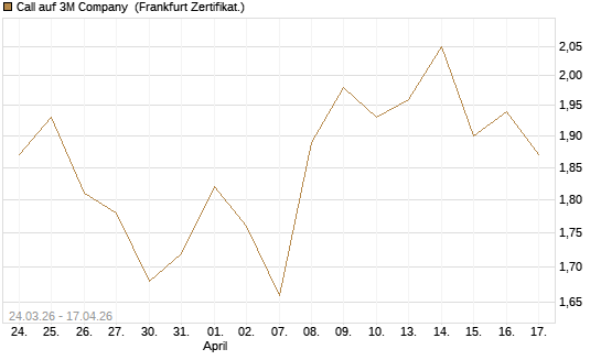 Call auf 3M Company [UBS AG (London)] Chart