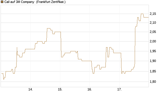 Call auf 3M Company [UBS AG (London)] Chart