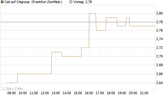 Call auf Citigroup [UBS AG (London)] Chart