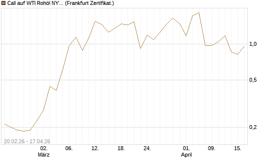 Call auf WTI Rohöl NYMEX 06/26 [Vontobel] Chart