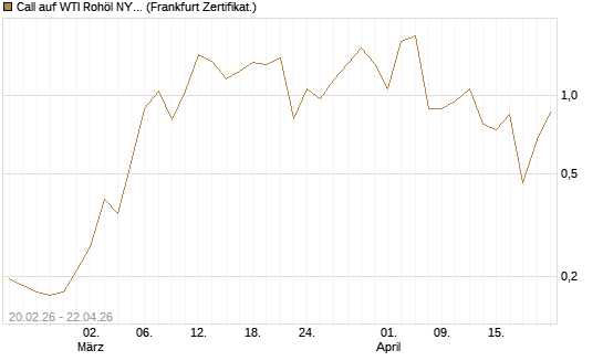 Call auf WTI Rohöl NYMEX 06/26 [Vontobel] Chart