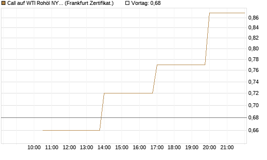 Call auf WTI Rohöl NYMEX 06/26 [Vontobel] Chart