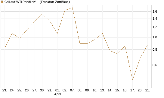 Call auf WTI Rohöl NYMEX 06/26 [Vontobel] Chart