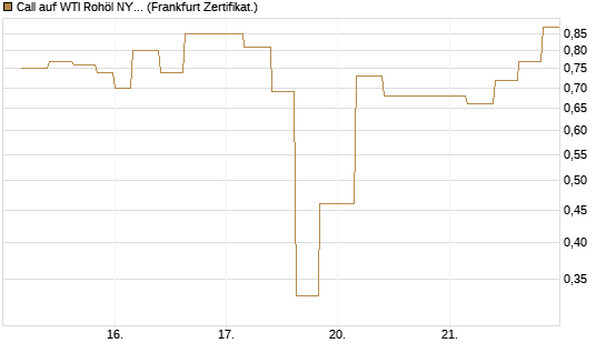 Call auf WTI Rohöl NYMEX 06/26 [Vontobel] Chart
