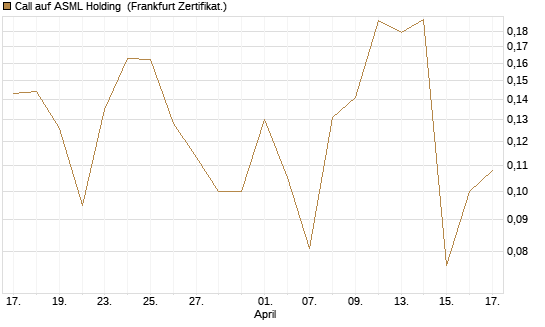 Call auf ASML Holding [Vontobel] Chart