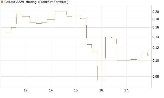 Call auf ASML Holding [Vontobel] Chart