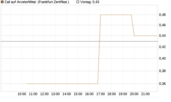 Call auf ArcelorMittal [Vontobel] Chart