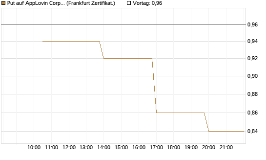 Put auf AppLovin Corp [Vontobel] Chart