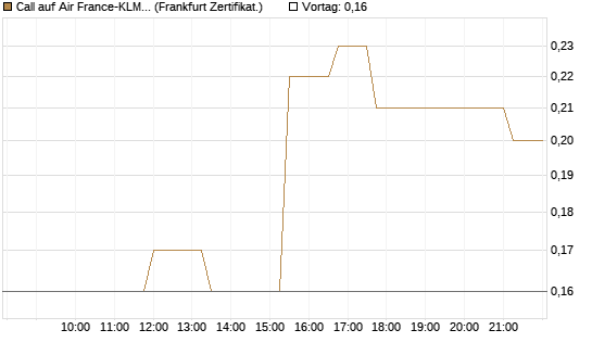 Call auf Air France-KLM [Société Générale Effekten GmbH] Chart