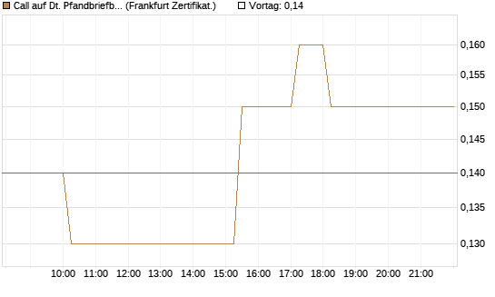 Call auf Dt. Pfandbriefbank [Société Générale Effekten GmbH] Chart