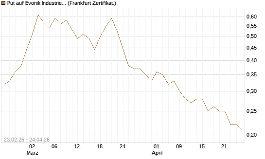 Put auf Evonik Industries [Société Générale Effekten GmbH] Chart