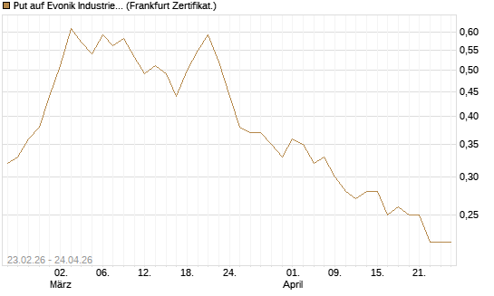Put auf Evonik Industries [Société Générale Effekten GmbH] Chart